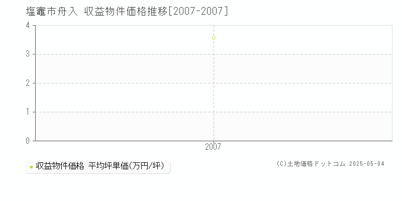 塩竈市舟入のアパート価格推移グラフ 