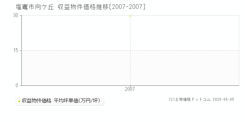 塩竈市向ケ丘のアパート取引価格推移グラフ 