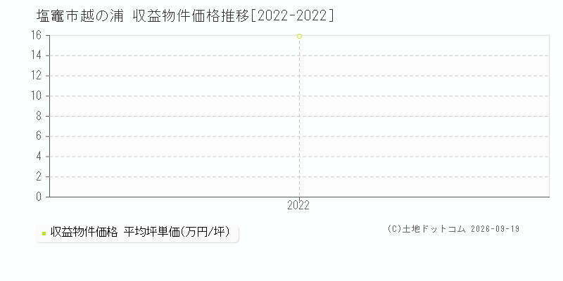塩竈市越の浦の収益物件価格推移グラフ(坪単価)[2022-2022年]