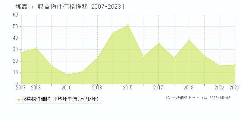 塩竈市のアパート価格推移グラフ 