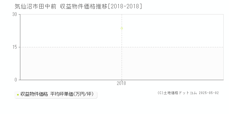 田中前(気仙沼市)の収益物件価格推移グラフ(坪単価)[2018-2018年]