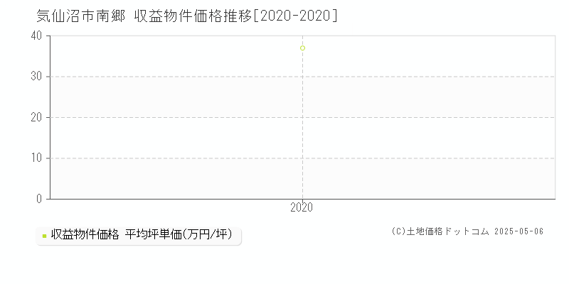 気仙沼市南郷のアパート価格推移グラフ 