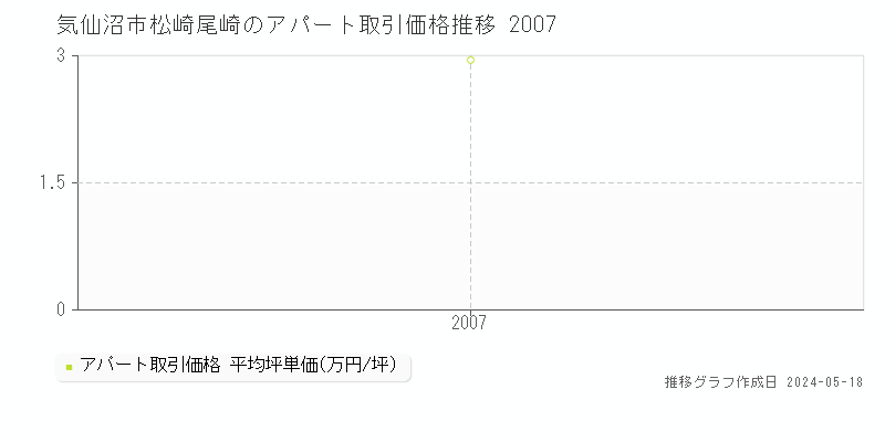 気仙沼市松崎尾崎のアパート取引事例推移グラフ 