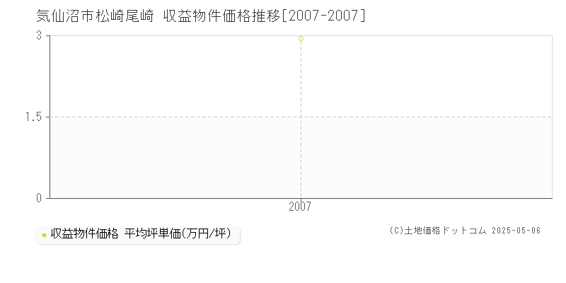 気仙沼市松崎尾崎のアパート取引事例推移グラフ 