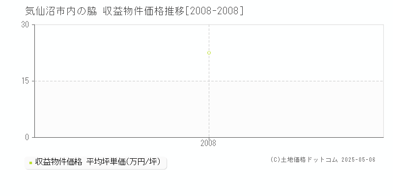 気仙沼市内の脇のアパート価格推移グラフ 