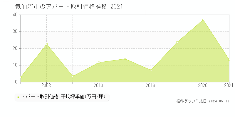 気仙沼市のアパート取引事例推移グラフ 