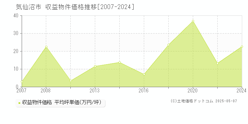 気仙沼市(宮城県)の収益物件価格推移グラフ(坪単価)[2007-2024年]