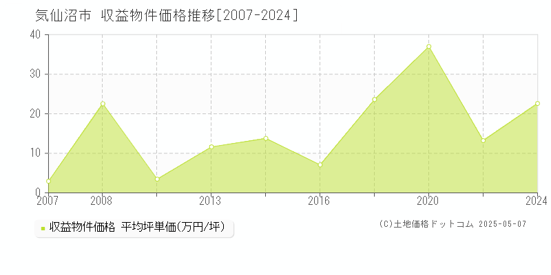 気仙沼市のアパート取引事例推移グラフ 