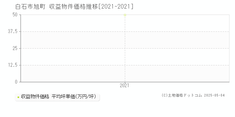 白石市旭町のアパート価格推移グラフ 