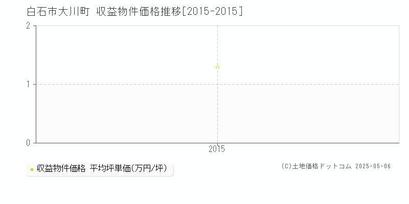 大川町(白石市)の収益物件価格推移グラフ(坪単価)[2015-2015年]