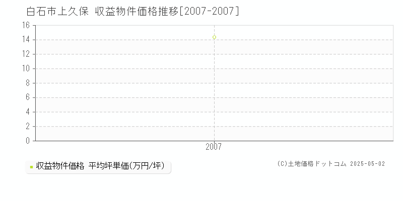 上久保(白石市)の収益物件価格推移グラフ(坪単価)[2007-2007年]