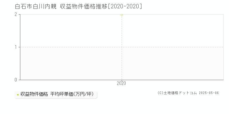 白石市白川内親のアパート価格推移グラフ 