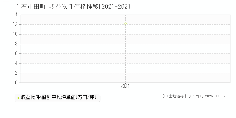 白石市田町の収益物件取引事例推移グラフ 