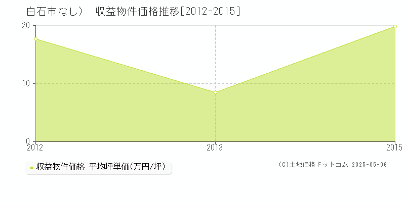 （大字なし）(白石市)の収益物件価格推移グラフ(坪単価)[2012-2015年]