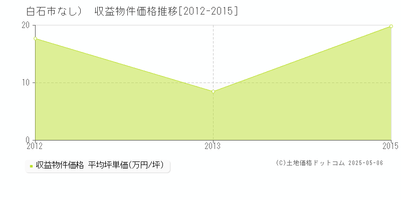 白石市（大字なし）のアパート価格推移グラフ 