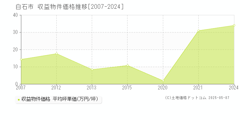 白石市(宮城県)の収益物件価格推移グラフ(坪単価)[2007-2024年]