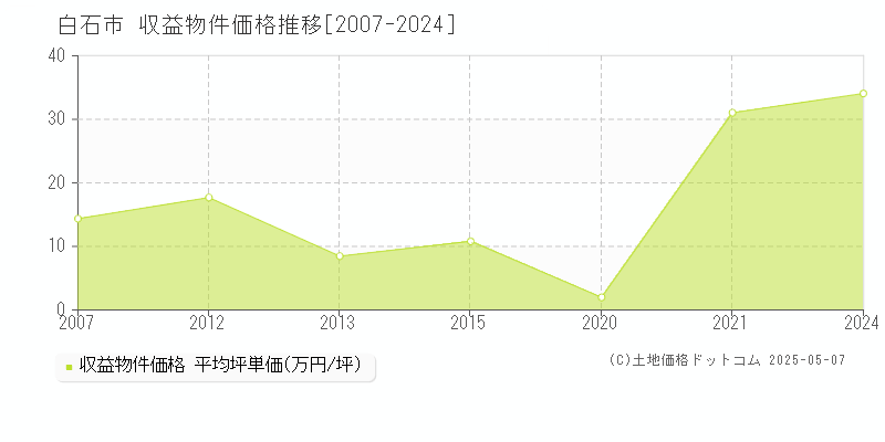 白石市全域のアパート取引価格推移グラフ 