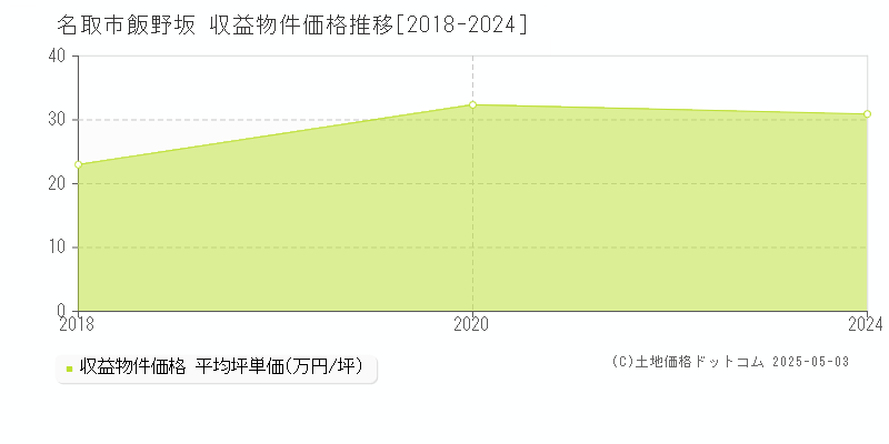 飯野坂(名取市)の収益物件価格推移グラフ(坪単価)[2018-2024年]