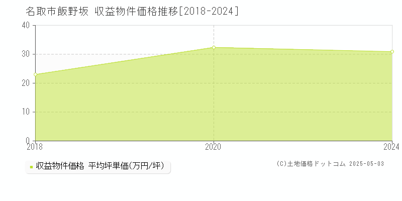 名取市飯野坂のアパート価格推移グラフ 