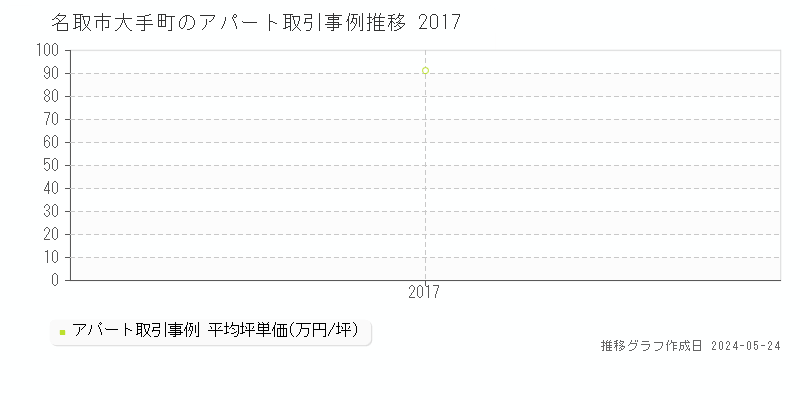 名取市大手町のアパート価格推移グラフ 