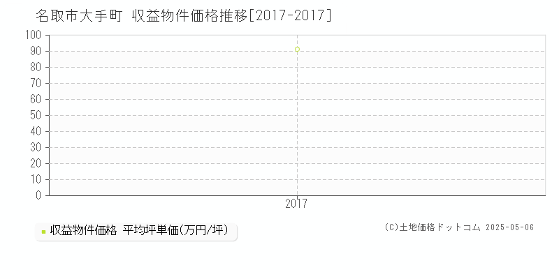 大手町(名取市)の収益物件価格推移グラフ(坪単価)[2017-2017年]