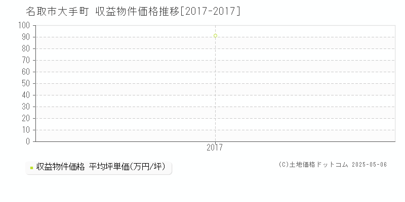 名取市大手町のアパート価格推移グラフ 