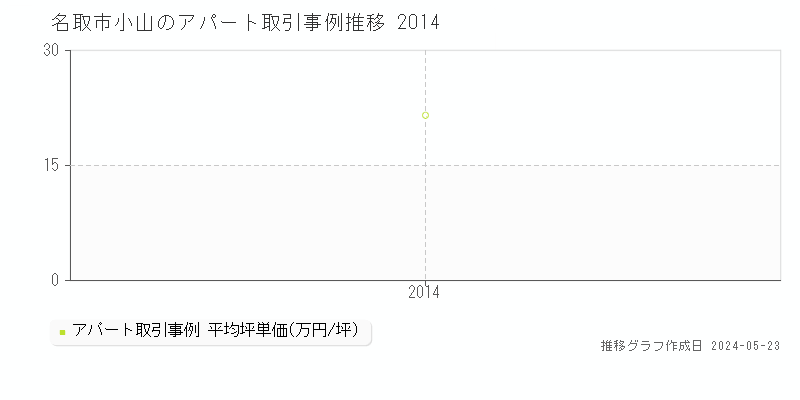 名取市小山のアパート価格推移グラフ 