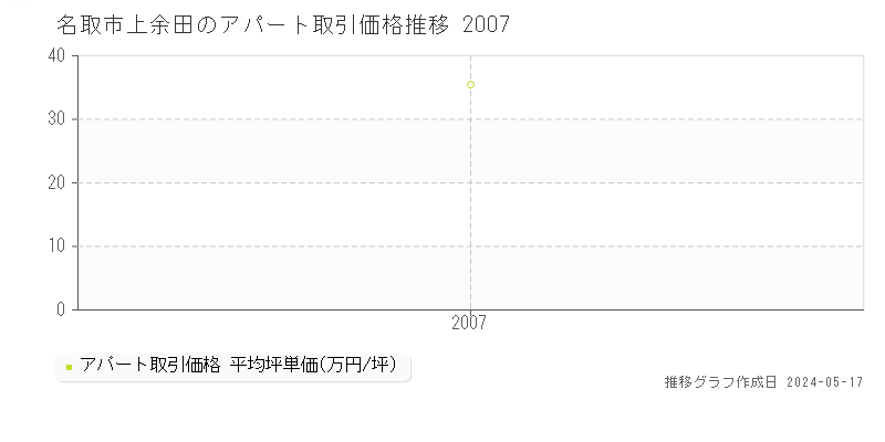 名取市上余田のアパート価格推移グラフ 