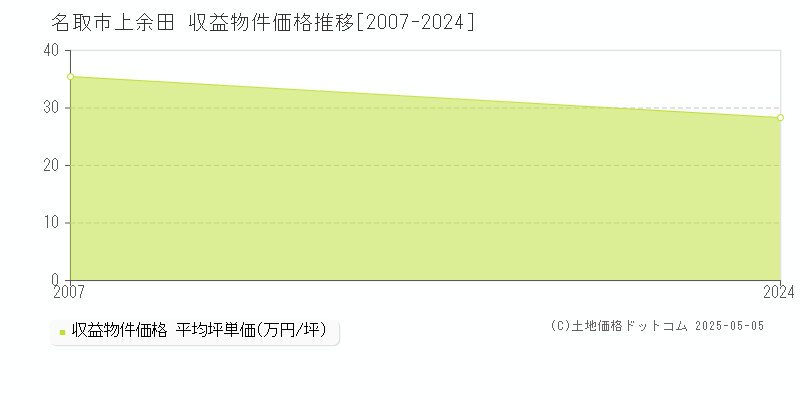 上余田(名取市)の収益物件価格推移グラフ(坪単価)[2007-2024年]