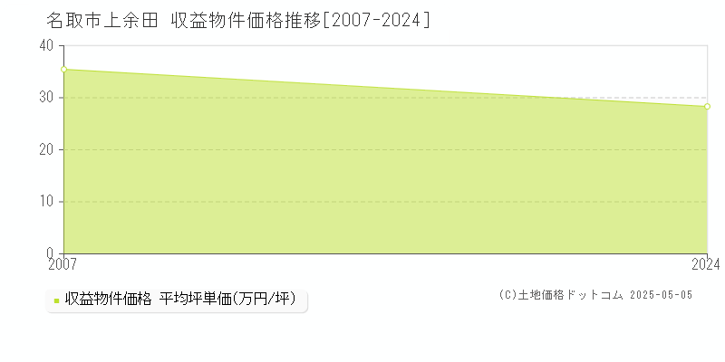 名取市上余田のアパート価格推移グラフ 