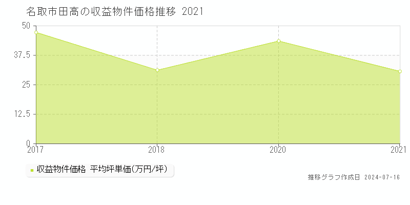 名取市田高のアパート価格推移グラフ 