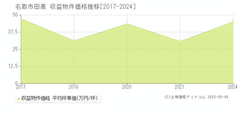 田高(名取市)の収益物件価格推移グラフ(坪単価)[2017-2024年]