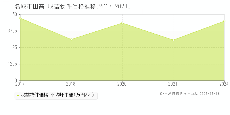 名取市田高のアパート価格推移グラフ 