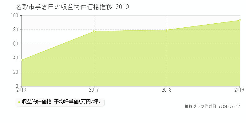 名取市手倉田のアパート価格推移グラフ 
