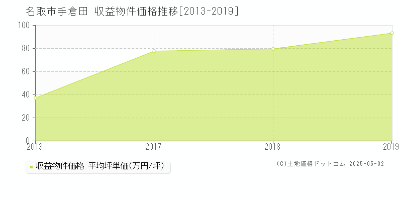 手倉田(名取市)の収益物件価格推移グラフ(坪単価)[2013-2019年]