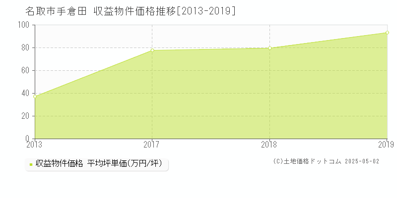 名取市手倉田のアパート価格推移グラフ 