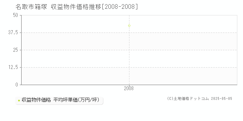 名取市箱塚のアパート価格推移グラフ 