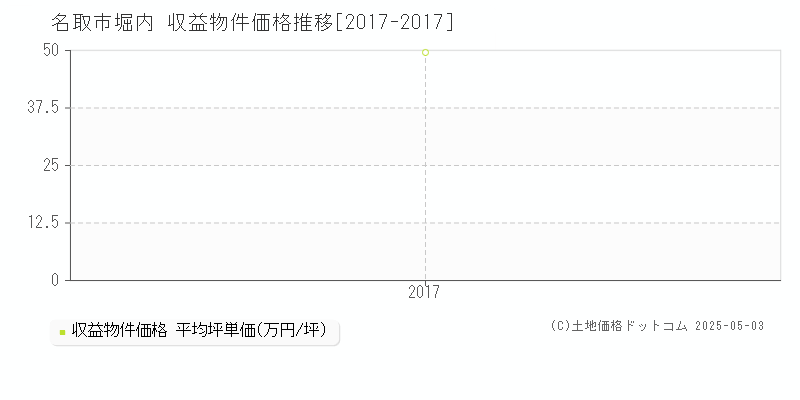 堀内(名取市)の収益物件価格推移グラフ(坪単価)[2017-2017年]