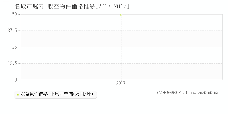 名取市堀内のアパート価格推移グラフ 