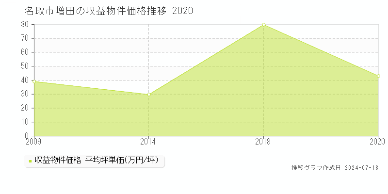 名取市増田のアパート価格推移グラフ 