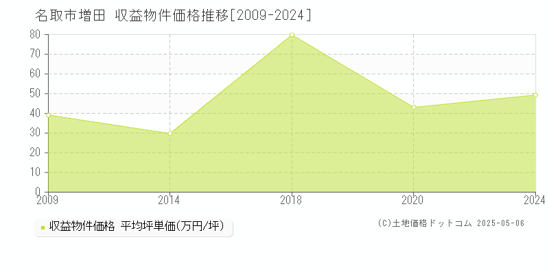 増田(名取市)の収益物件価格推移グラフ(坪単価)[2009-2024年]