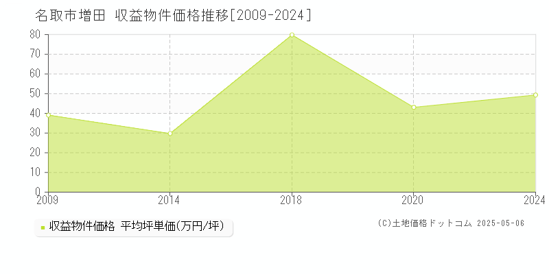 名取市増田のアパート価格推移グラフ 