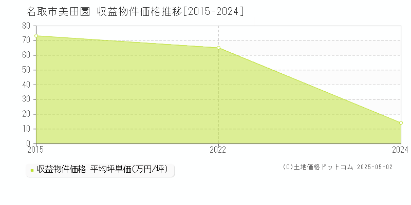 美田園(名取市)の収益物件価格推移グラフ(坪単価)[2015-2024年]