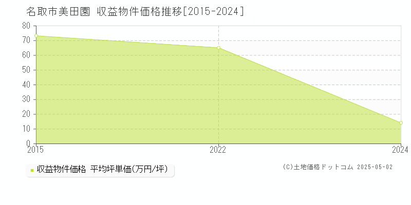 名取市美田園のアパート価格推移グラフ 