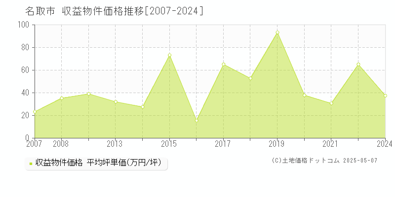 名取市(宮城県)の収益物件価格推移グラフ(坪単価)[2007-2024年]