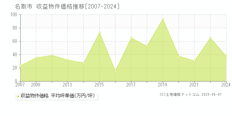 名取市のアパート価格推移グラフ 