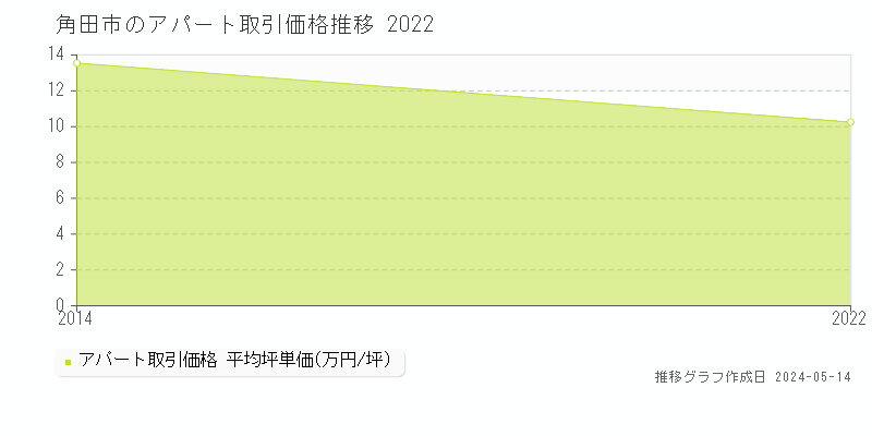 角田市の収益物件取引事例推移グラフ 