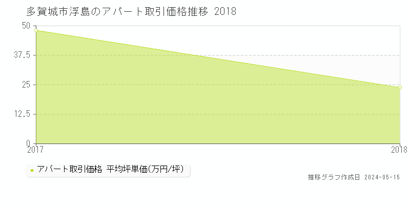 多賀城市浮島のアパート取引事例推移グラフ 