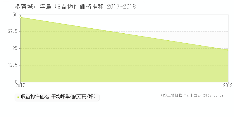 多賀城市浮島のアパート価格推移グラフ 