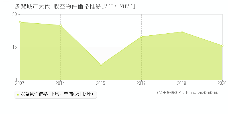 大代(多賀城市)の収益物件価格推移グラフ(坪単価)[2007-2020年]